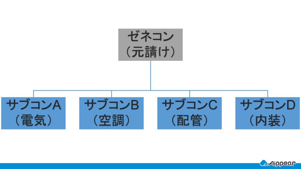 サブコンとは？ゼネコンとの違いや関係性を解説 | AIPPEAR JOB メディア