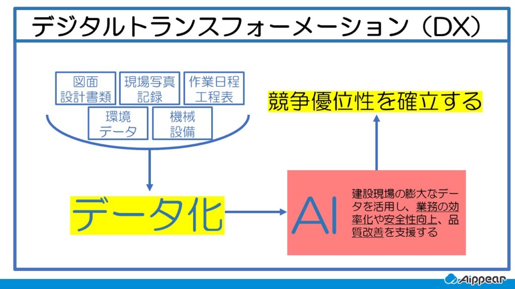 デジタルトランスフォーメーション(DX)と建設業AI活用の関係