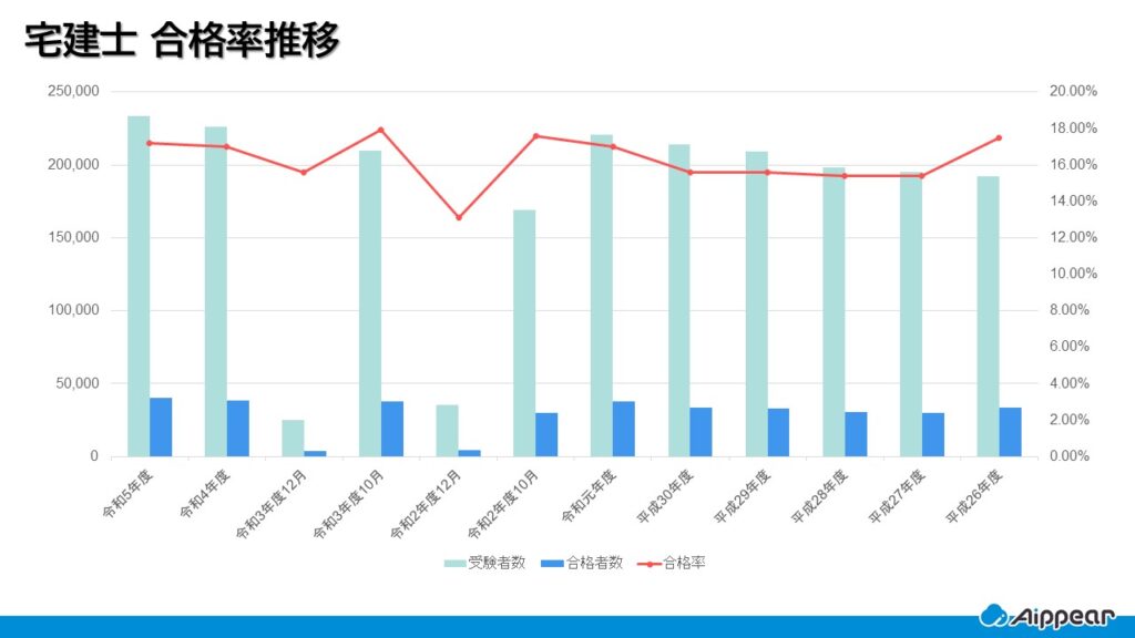 宅建士 合格率推移