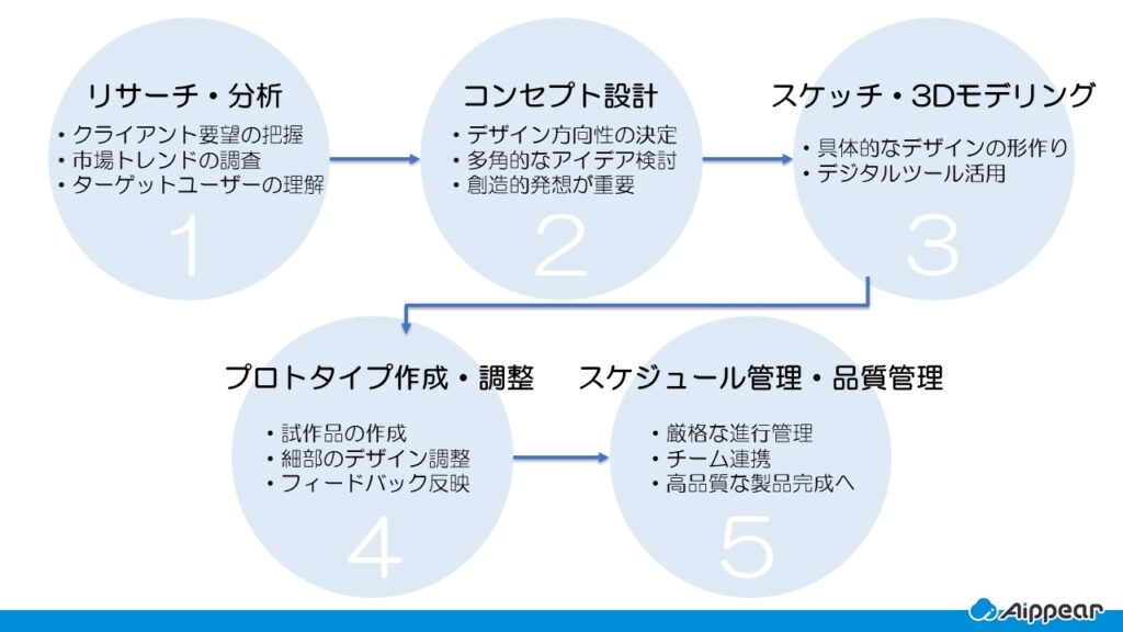 意匠設計業務 意匠設計業務