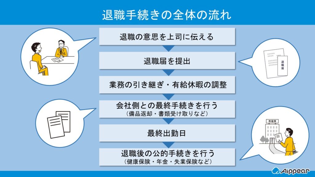 退職手続きの流れ